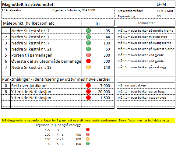 Side 6 Hafslund Nett opplyser følgende fakta om kraftlinjen Hof Skøyen: 1. Kabelen ligger i trekant forlegning 2. Systemspenningen er 132 kv. 3. Lasten på kraftlinjen var ca. 386 A på måletidspunktet.