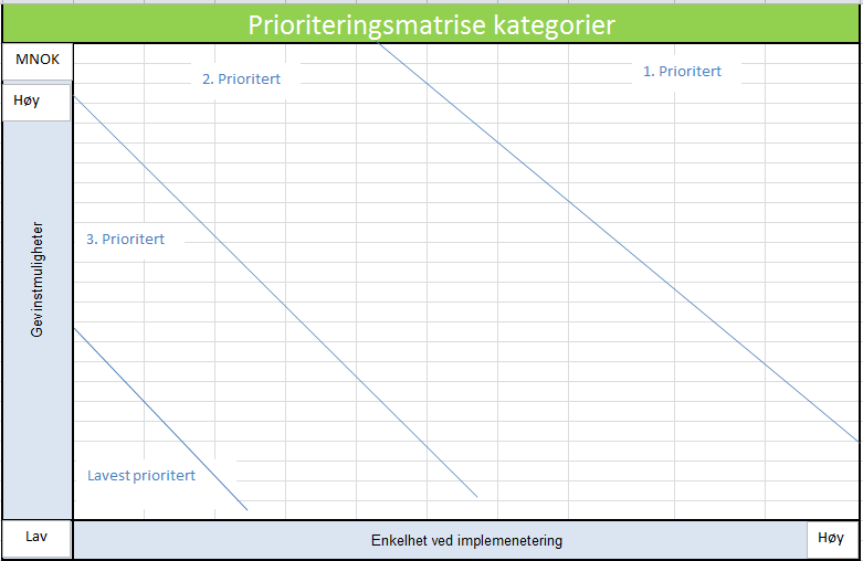 Gevinstrealiseringsmatrisen Plasseringen av de forskjellige kategoriene i matrisen vil danne grunnlag for hvor store besparelser man ser for seg for i hver kategori.