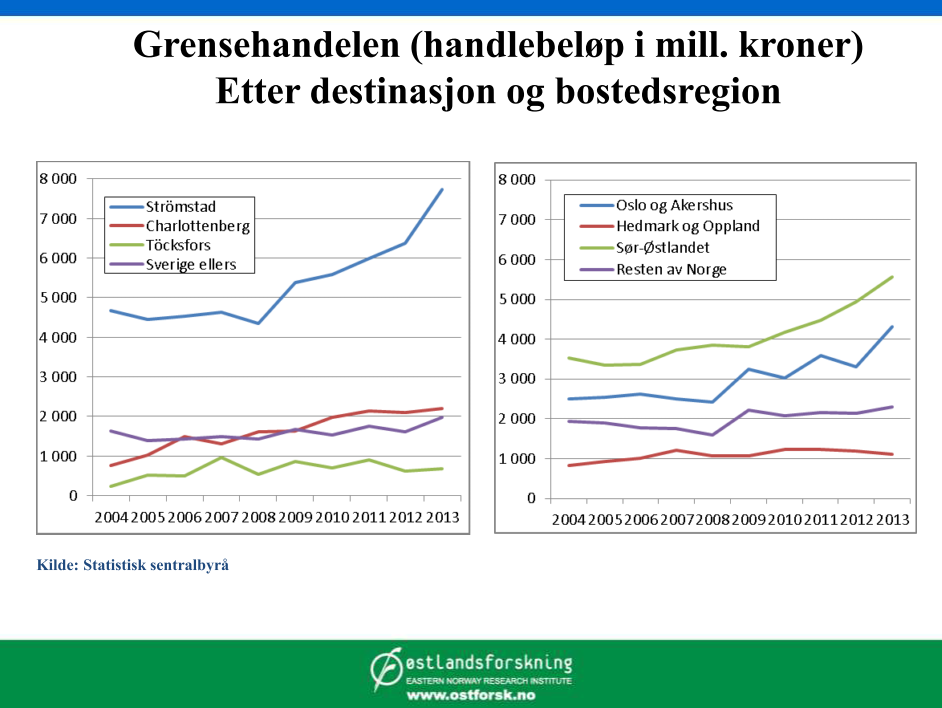 Er økt grensehandel negativt for Kongsvinger?