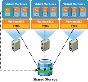 VMFS VMware File System Cluster filsystem hvor virtuelle servere kan lagres