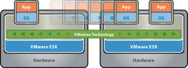 vmotion / Storage vmotion vmotion flytter virtuelle maskiner fra en ESX-server til en annen i fart Innholdet til en virtuell maskin kopieres, til slutt endres diskaksessen Kan brukes