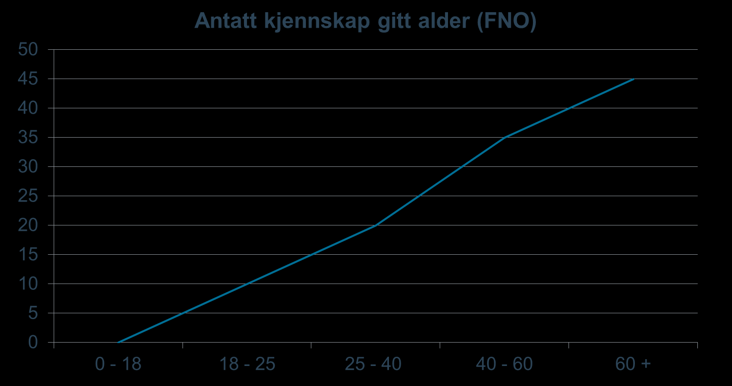 Liten kunnskap om pensjon Til tross for sterk økning i mediedekningen m pensjon og mye trafikk på ulike pensjonsportaler og pensjonskalkulatorer, er det fortsatt liten kunnskap om pensjon i