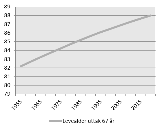 Levealder justering Hvert årskull får sitt delingstall som angir årskullets forventede levealder Forventet levealder øker for kommende generasjoner.