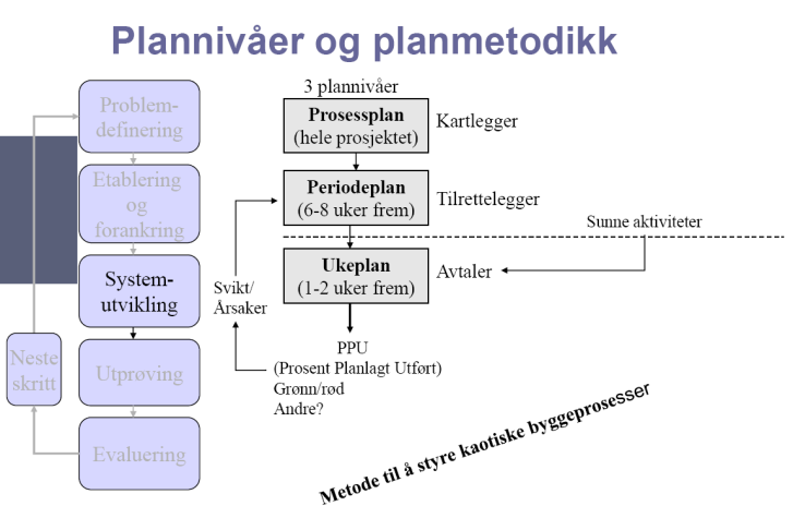 Systematikk i planarbeidet Last Planner system I tillegg kommer