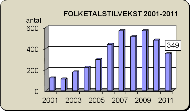 Folketalsutvikling Den 1. januar 2012 var det 17 746 innbyggjarar i Klepp. Folketalet auka med 349 personar i 2011.