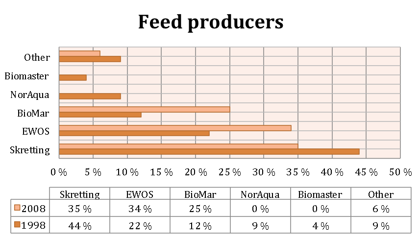 Figur 3-3 Markedsandel fôr produsenter Cermaq eier store deler av et internasjonalt fiskeoppdrettsselskap gjennom datterselskapet Mainstream Group 14.