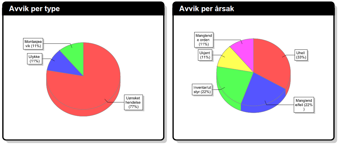 Avvikshåndtering Kvalitet og HMS Alle avvik registreres og behandles i DigitalHMS.