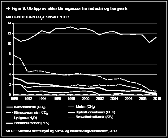 Figur 8 Utslipp av ulike klimagasser fra industri og bergverk, 1990-2010.