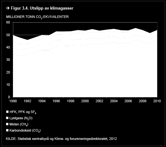 Karbondioksid Som det fremgår av figur 3.4 er norske klimagassutslipp dominert av CO 2.