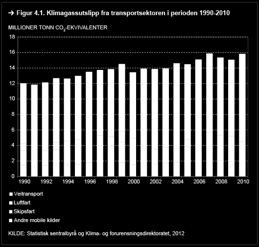 4.1.1 Årsaker og drivere Utslippsveksten i transportsektoren har vært større enn befolkningsveksten, men lavere enn veksten i BNP per innbygger. Figur 4.