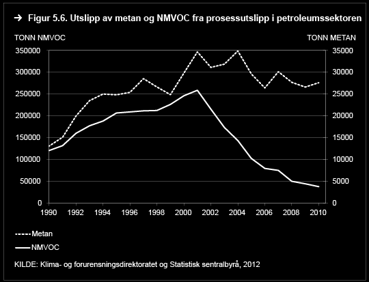 Utslipp av metan offshore har ikke vært omfattet av avgift eller kvoter. Dette kan ha bidratt til at utslippene av metan ikke har blitt redusert tilsvarende NMVOC i perioden 1990 til 2010.