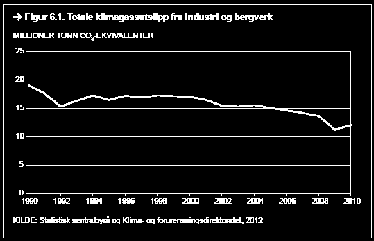 6. Industri Industrisektoren er blant de tre kildene som generer størst klimagassutslipp i Norge, sammen med transport og olje- og gassutvinning.