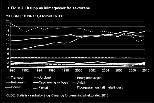 De overordnede virkemidlene som er satt i verk for å redusere utslippene i Norge er CO 2 -avgiften på bruk av mineralolje, bensin og utslipp fra petroleumsvirksomhet og kvotesystemet for klimagasser.