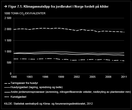 Siden 1990 har kjøttproduksjonen i Norge økt med over 50 prosent (Statistisk sentralbyrå 2012d). Hele økningen skyldes økt produksjon av hvitt kjøtt, dvs.