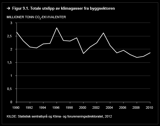 9. Oppvarming av bygg Utslippene fra oppvarming av bygg har blitt redusert med 23 prosent fra 1990 til 2010.