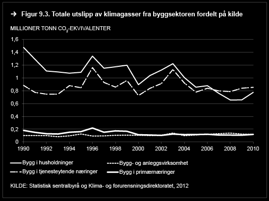 Det er bygg i husholdninger og bygg i tjenesteytende næringer som utgjør den største bygningsmassen, og som derfor har størst utslipp.