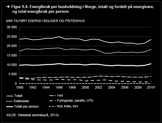 (fyringsolje, parafin, LPG) per husholdning er betydelig redusert siden 1990. Elektrisitetsforbruket viser ingen klar trend i perioden, mens ved- og flisforbruket har økt noe siden 1990.
