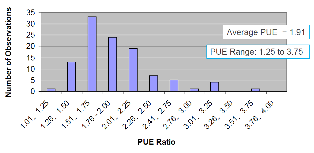 forvente en PUE bedre enn 1,3!