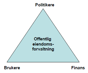 3. Kommunal forvaltning av eiendom Kommunens samlede bygningsmasse utgjør en betydelig del av en kommunes aktiva.