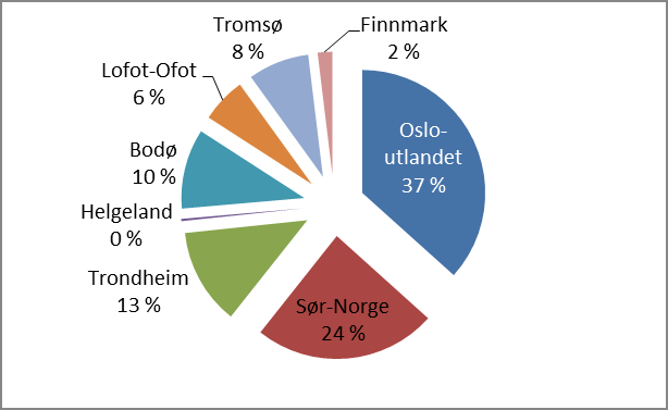 fordelinger på destinasjoner er for lufthavner på Helgeland: