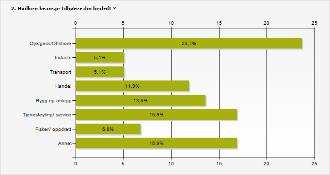 Bedriftene som har besvart undersøkelsen har i underkant av 2200 ansatte hvorav ni bedrifter har totalt 890 ansatte.