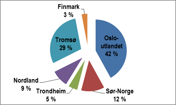 Figuren viser tydelig fordeling i forhold til trafikk til ulike regioner i Norge fra Hammerfest Lufthavn. ( Kilde: NTP 2014-2023.