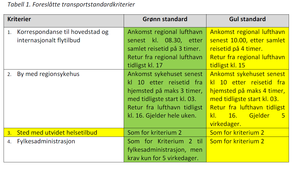 Av høringsdokumentet framkommer det at kriteriene ikke er vektet og at departementet ønsker innspill på dette.