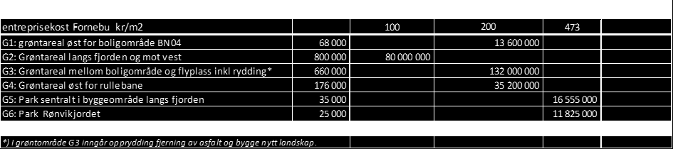 76 6.8.3 Distribusjonsnett fjernvarme For fjernvarme er det lagt til grunn at distribusjonsnettet legges i fellesgrøft med vann- og avløpsledninger.