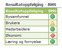 Balansert MålStyring Drammen kommune benytter Balansert Målstyring (BMS) som strategisk styringsverktøy for å sikre at overordnede målsettinger forankres i hele organisasjonen.