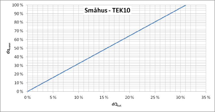 91% 67% Figur 6. Tre eneboliger i kjede, til sammen 399 m 2 oppvarmet BRA. TEK10-utførelse.