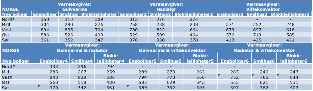 Prognosesenteret AS har på oppdrag fra Enova SF analysert investeringskostnadene for vannbåren varme i Norge, og funnet store regionale prisforskjeller.