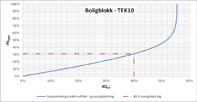 Effektdekningsgrad for varmekilde som kun dekker romoppvarming: dq oppv = q oppv,kilde q oppv [%] Effektdekningsgrad for varmekilde som kun dekker tappevann: dq vann = q vann,kilde q vann [%] Dersom