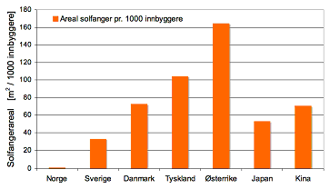 Solfangerareal i m