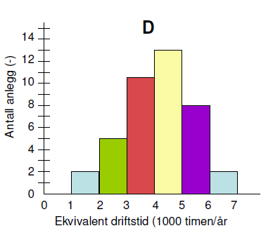 VARMELØSNINGER OG DERES DEKNINGSGRADER Side 58 av 100 Følgende verdier for ekvivalent driftstid er funnet ved nettsøk: Boliger ~2000 og kontor ~1000, en total variasjon mellom 1000-2300 [Biovarme