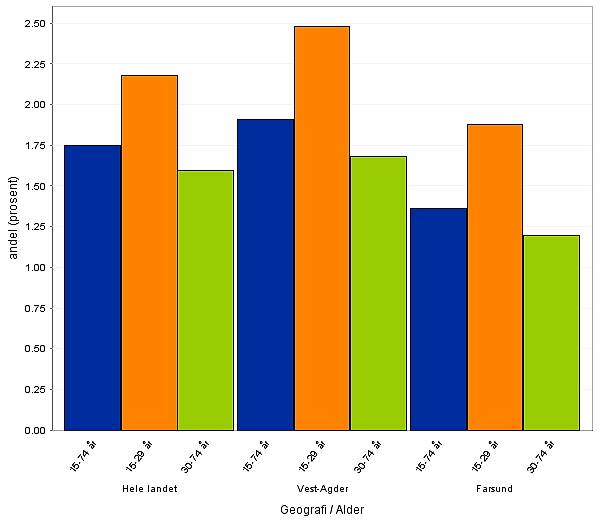 Figur 16 viser at det fra skoleåret 2012-2013 til skoleåret 2013-2014 er en markert økning i andelen elever i Farsund som velger studieforberedende men vi ligger fremdeles under Vest Agder fylke og