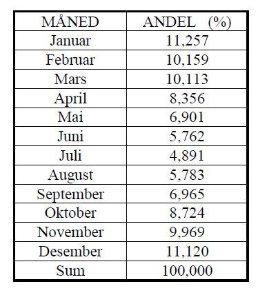 Uttak varsel Kraften kan kreves avgitt med en brukstid ned til 5000 timer/år. Konsesjonskraft kan leveres etter kommunenes forbruksmønster over året.