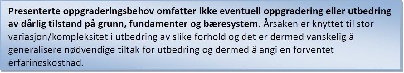 7.8 Oppgraderingsbehov Oppgraderingsbehovet må ikke oppfattes som et akutt behov knyttet til utbedring, men representerer en samlet kostnad for å heve kvaliteten til et tilfredsstillende nivå.