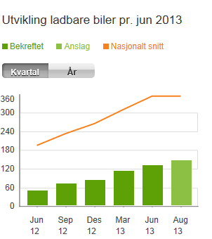 S T A T U S E L B I L S A L G Salgsutvikling elbiler 2013 overgår prognosene for hele landet, og det totale antallet elbiler passerer 15.000 på landsbasis i løpet av september 2013.