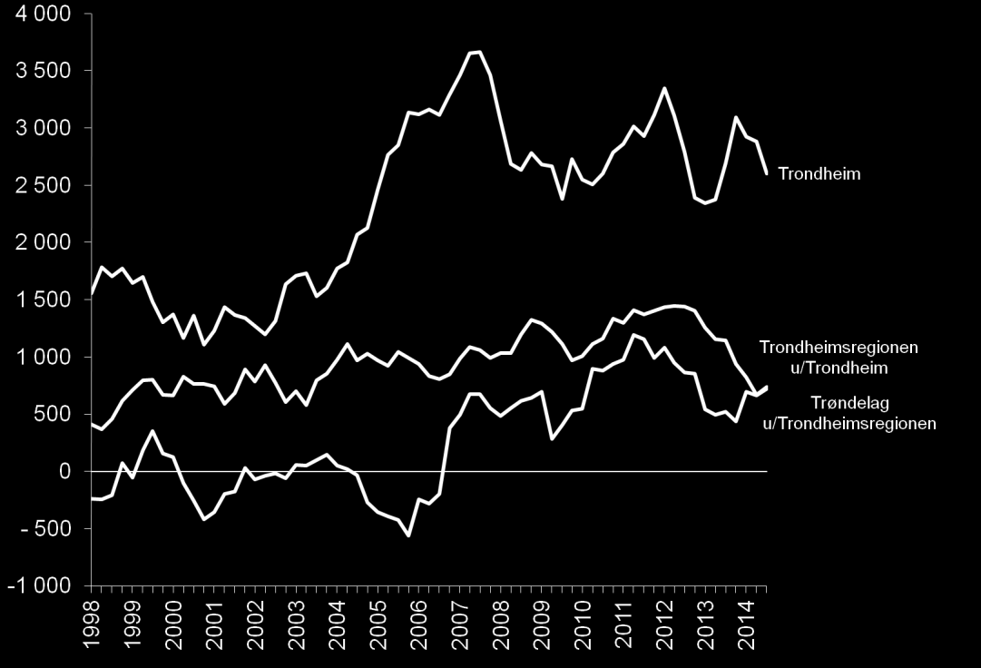 Befolkningsvekst De siste fire kvartalene økte folketallet i Trondheim med 2601 personer. For de ni omegnskommunene var veksten på samme tid på 737.