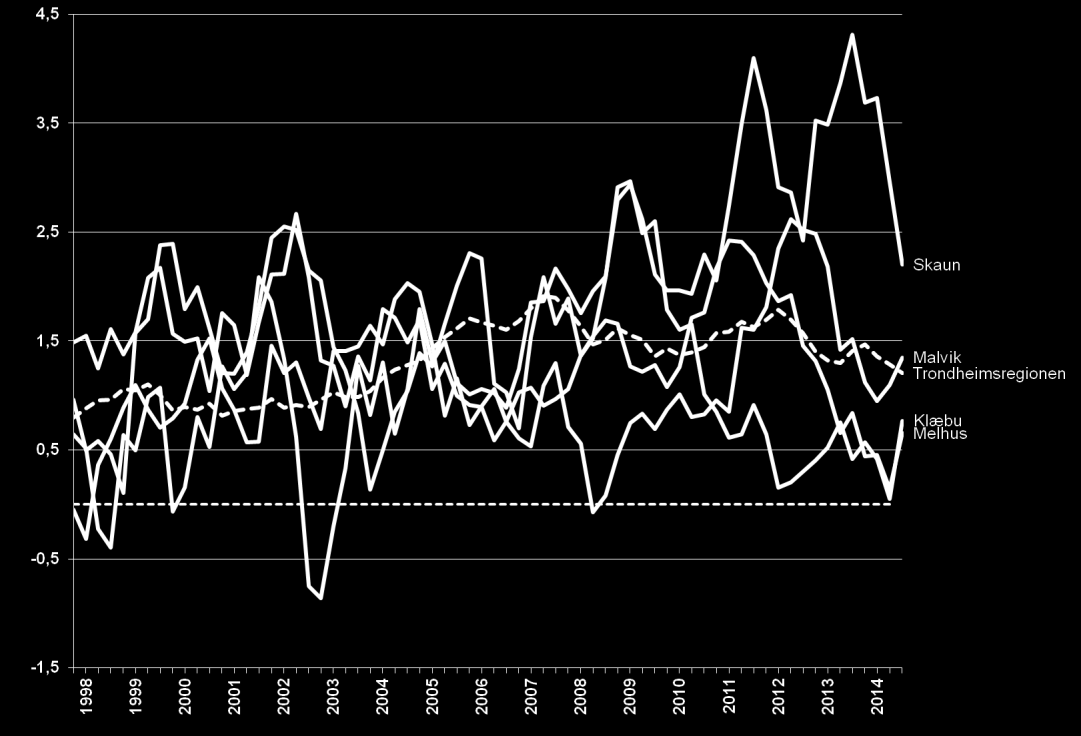 Av kommunene i Trondheimsregionen hadde Skaun høyest vekst siste fire kvartal (2,2), fulgt av Stjørdal (1,5), Trondheim (1,4), Malvik (1,3), Klæbu (0,8), Melhus (0,7) og Orkdal (0,4).