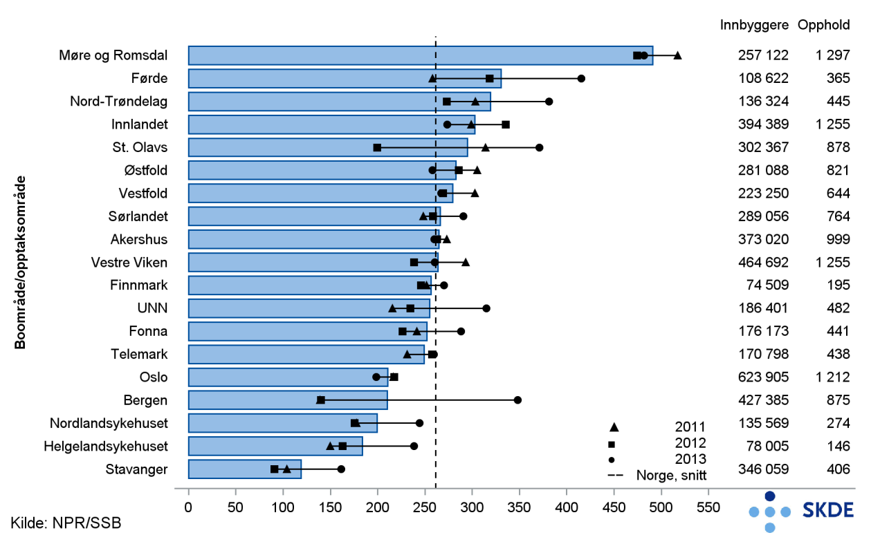 Tabell 3. Meniskoperasjon, antall inngrep og kjønns- og aldersjustert rate pr. 100 000 innbyggere, fordelt på offentlig og privat behandler, pr. år og gjennomsnitt 2011-2013 2011 2012 2013 Gj.