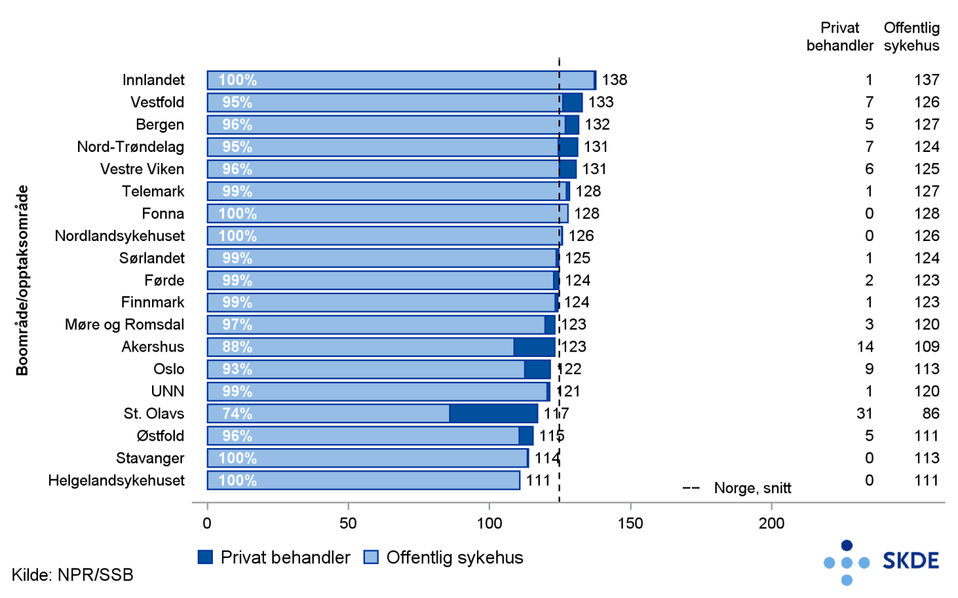 Figur 19. Operasjon for lyskebrokk, kjønns- og aldersjusterte rater pr. 100.000 innbyggere pr. boområde, gjennomsnitt for perioden 2011-2013 og pr. år Figur 20.