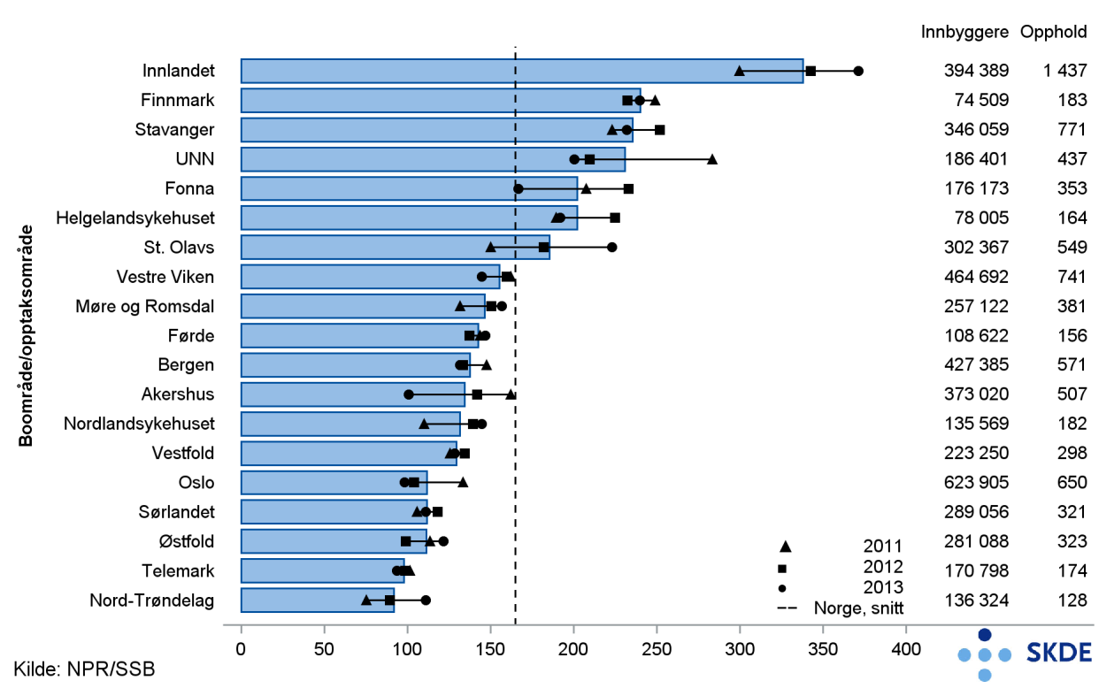 I de fleste boområder er det relativt liten spredning av utførte inngrep i årene 2011-2013. I boområdene Innlandet og St.