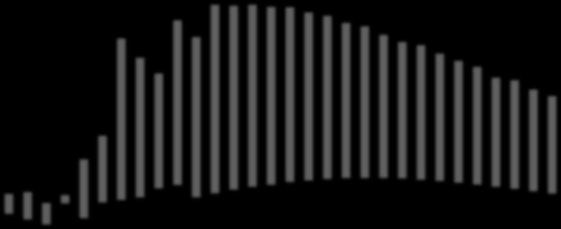 2 21 22 23 24 25 26 27 28 29 21 211 212 213 214 215 216 217 218 219 22 221 222 223 224 225 226 227 228 229 23 KILDE: Befolkningsutviklingen Befolkningsvekst etter type i perioden 2-23, i prosent