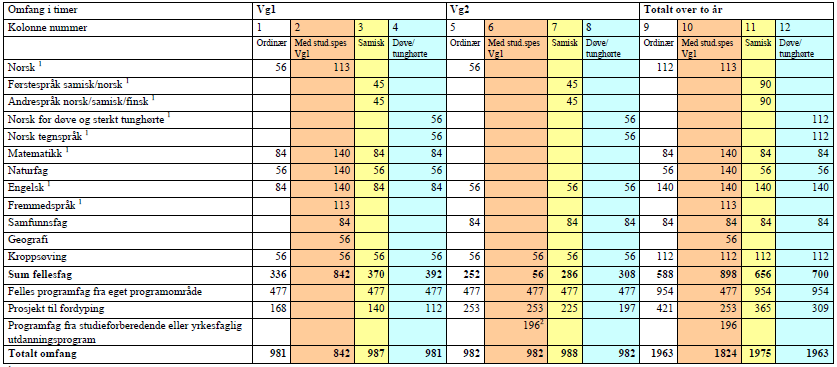 Tabell 2: Fag- og timefordeling på Vg1 og Vg2 i yrkesfaglige utdanningsprogram Årstimetallet oppfylles ved at det gis opplæring i hvert enkelt fag tilsvarende det timetallet som er angitt i tabellene