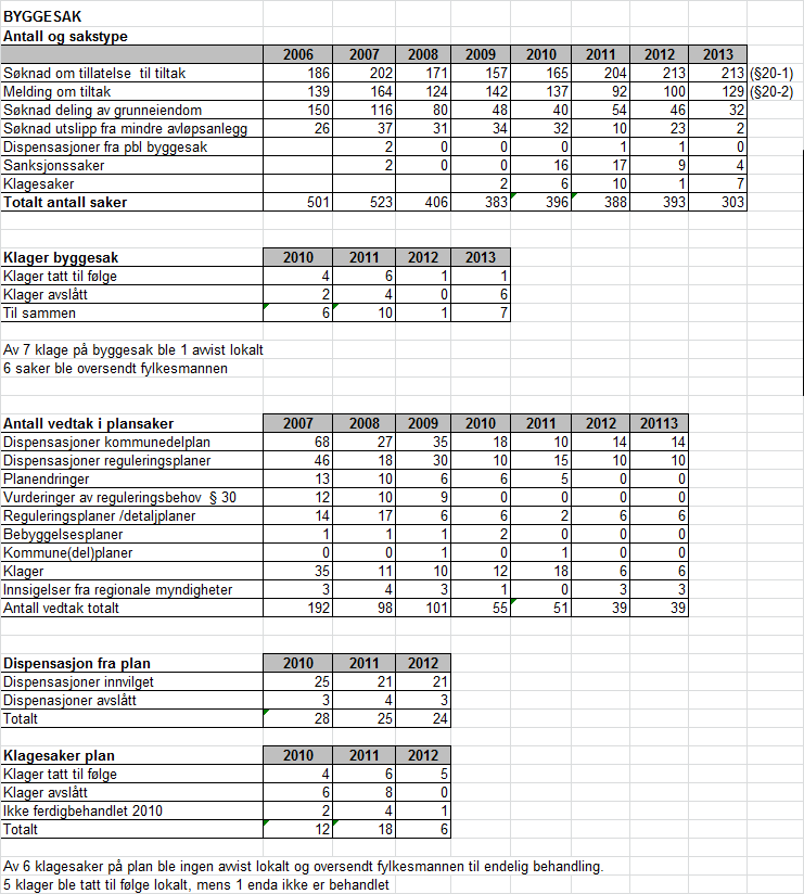 9 Plan og byggesak