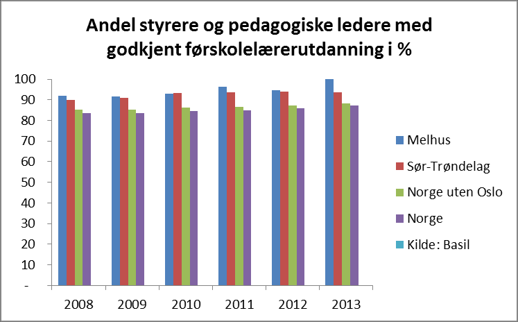 2.3 Produktivitet Diagrammet viser korrigerte brutto driftsutgifter pr. barn i kommunal barnehage i kroner.