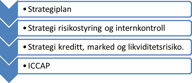 Bankens ICAAP (Internal Capital Adequacy Assessment Process) tallfester bankens beregnede risikojusterte kapitalbehov for de forskjellige risikoområdene.