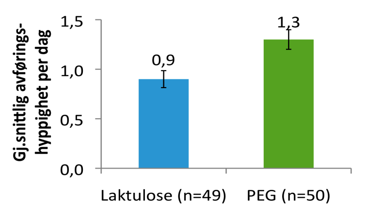 Osmotiske midler: polyetylenglykol (PEG) En rekke RTC-er har vist at det er fordeler knyttet til bruk av PEG i behandlingen av pasienter med kronisk obstipasjon 1-4 Høyere avføringshyppighet med PEG