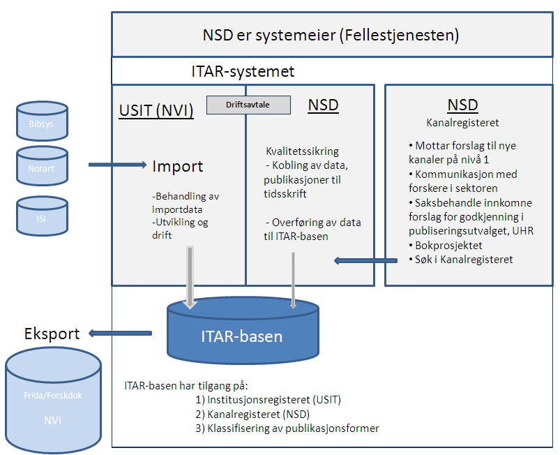 Fig. 2 Oversikten viser arbeidsoppgaver og arbeidsdeling innenfor systemet med Fellestjenesten og hjelpesystemet ITAR. Usit/NVI behandler importdata for eksport og utvikler importsystemet.